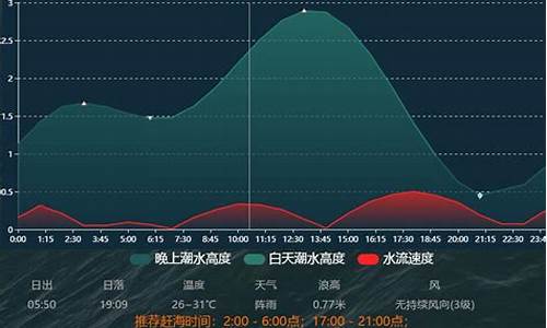 威海海边潮汐_威海公园潮汐时间表大鱼